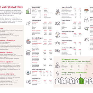 Infographic van het Jaarverslag van 2020