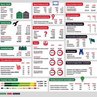 Infographic van het Jaarverslag van 2019