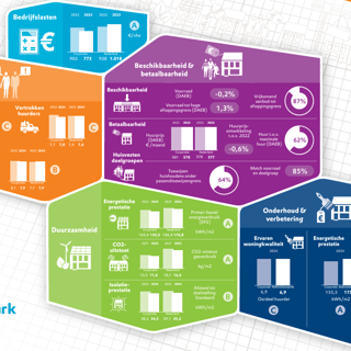 Infographic van Aedes Benchmark 2024 - Intermaris